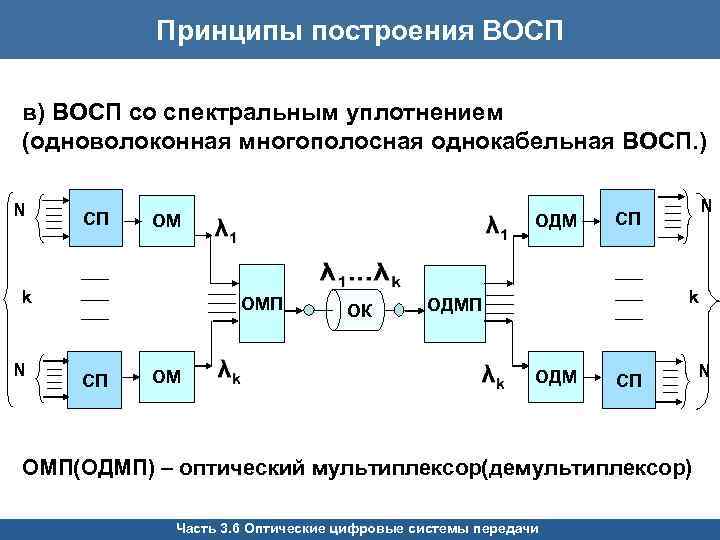 Принципы построения ВОСП в) ВОСП со спектральным уплотнением (одноволоконная многополосная однокабельная ВОСП. ) N