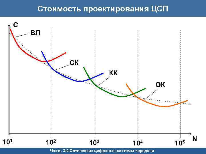 Стоимость проектирования ЦСП C ВЛ СК КК ОК 101 102 103 104 Часть 3.