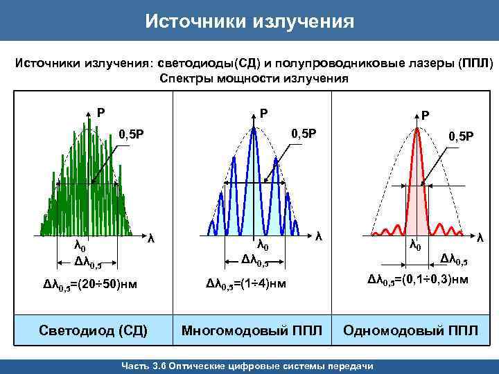 Источники излучения: светодиоды(СД) и полупроводниковые лазеры (ППЛ) Спектры мощности излучения P P 0, 5