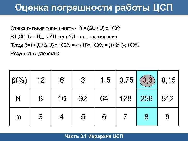 Оценка погрешности работы ЦСП Относительная погрешность - β = (ΔU / U) х 100%