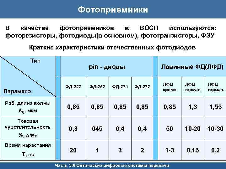 Фотоприемники В качестве фотоприемников в ВОСП используются: фоторезисторы, фотодиоды(в основном), фототранзисторы, ФЭУ Краткие характеристики