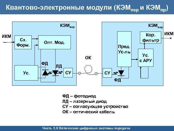 Квантово-электронные модули (КЭМпер и КЭМпр) КЭМпер ИКМ Сх. Форм. КЭМпер Кор. фильтр Опт. Мод.