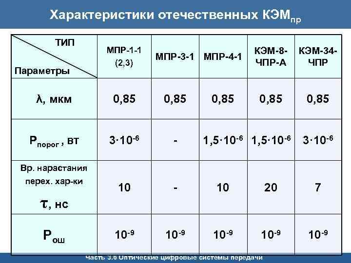 Характеристики отечественных КЭМпр ТИП МПР-1 -1 (2, 3) Параметры МПР-3 -1 МПР-4 -1 0,