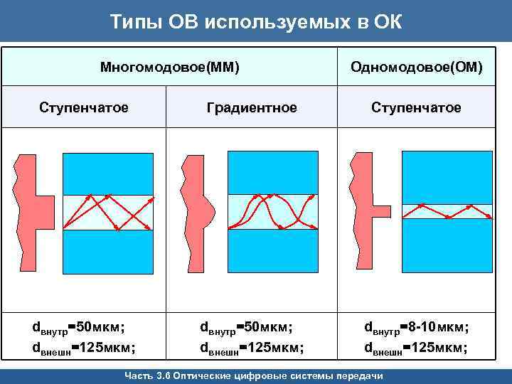 Типы ОВ используемых в ОК Многомодовое(ММ) Одномодовое(ОМ) Ступенчатое Градиентное Ступенчатое dвнутр=50 мкм; dвнешн=125 мкм;