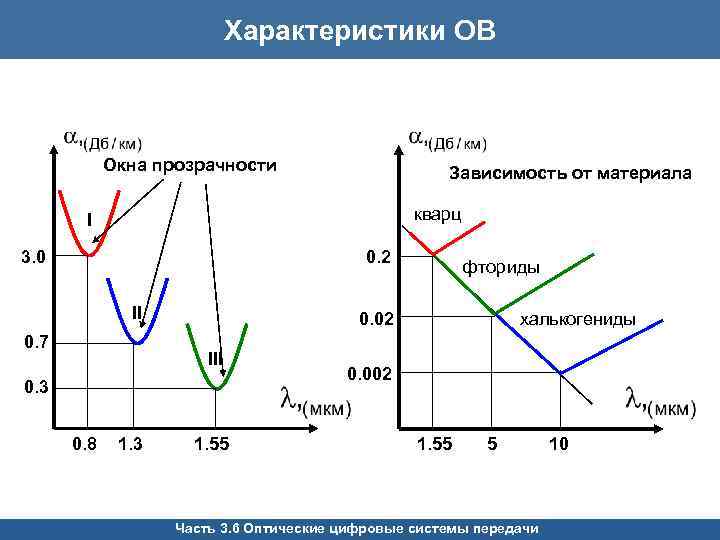 Характеристики ОВ Окна прозрачности Зависимость от материала кварц I 3. 0 0. 2 II