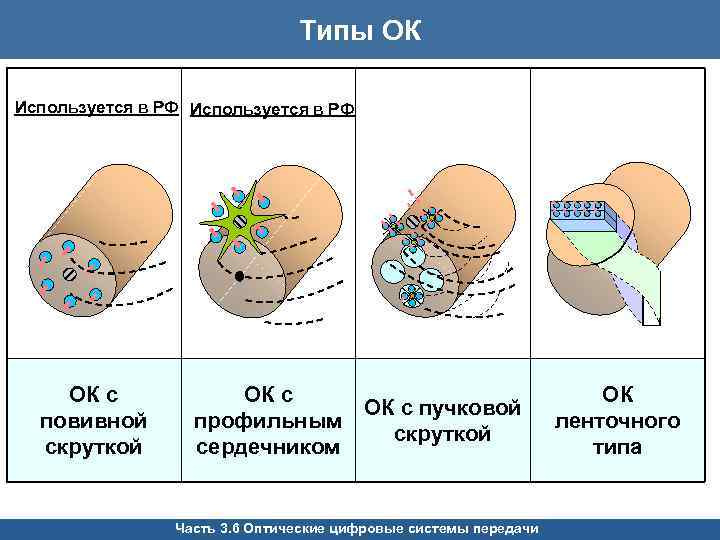 Типы ОК Используется в РФ ОК с повивной скруткой ОК с пучковой профильным скруткой