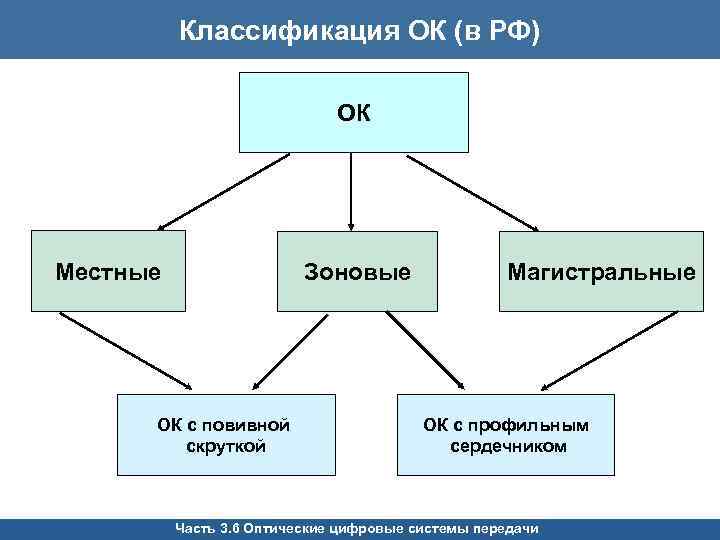 Классификация ОК (в РФ) ОК Местные Зоновые ОК с повивной скруткой Магистральные ОК с