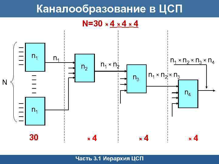 Каналообразование в ЦСП N=30 × 4 × 4 n 1 n 2 n 1