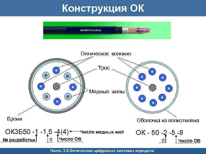 Конструкция ОК ОК-М 6 П-10 -0, 35 -24 Оптическое волокно Трос Медные жилы Броня