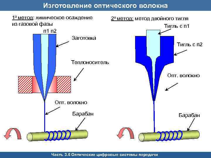 Изготовление оптического волокна 1 й метод: химическое осаждение из газовой фазы n 1 n