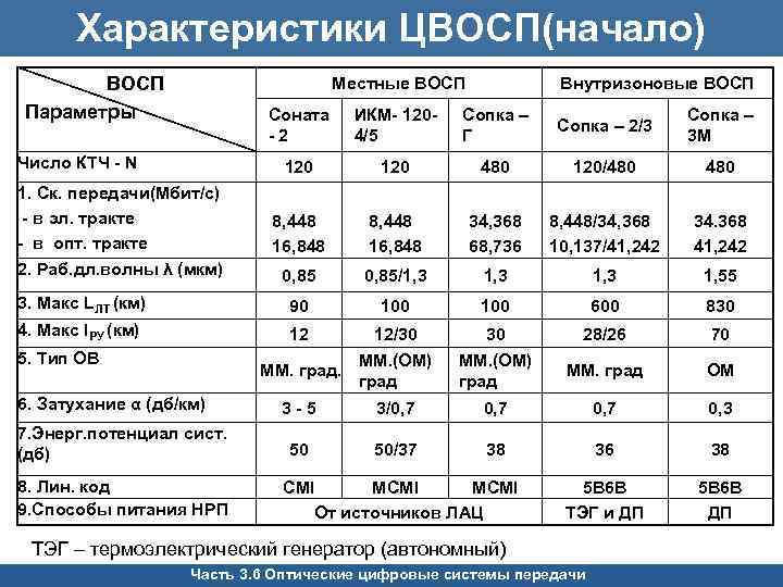 Характеристики ЦВОСП(начало) ВОСП Параметры Местные ВОСП Внутризоновые ВОСП Соната ИКМ- 120 - Сопка –