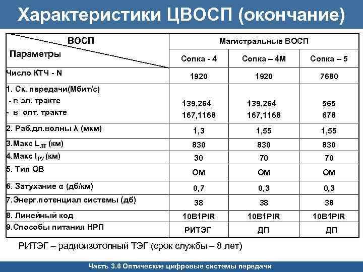 Характеристики ЦВОСП (окончание) ВОСП Параметры Магистральные ВОСП Сопка - 4 Сопка – 4 М