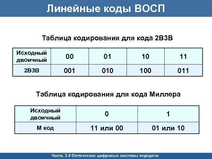 Линейные коды ВОСП Таблица кодирования для кода 2 В 3 В Исходный двоичный 00