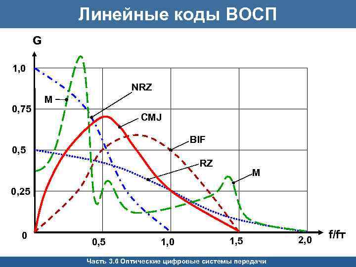 Линейные коды ВОСП G 1, 0 NRZ 0, 75 M CMJ BIF 0, 5