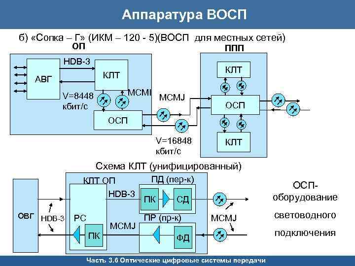 Структурная схема многоканальной системы передачи