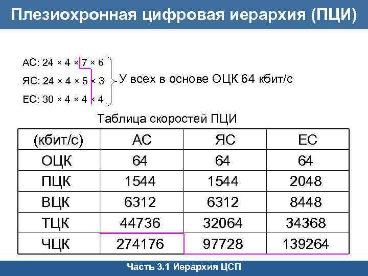 Плезиохронная цифровая иерархия (ПЦИ) АС: 24 × 7 × 6 ЯС: 24 × 5