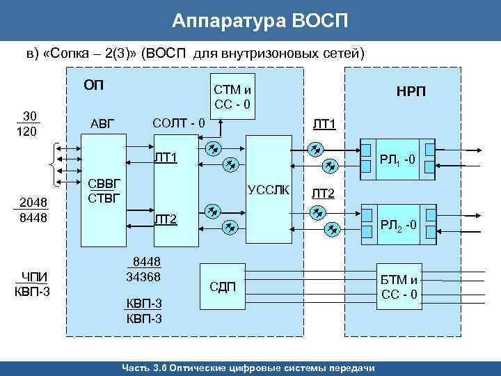 Система передачи. Волоконно-оптические системы передачи. Структурная схема волоконно-оптической системы передачи. Цифровые системы передачи. Схема восп.