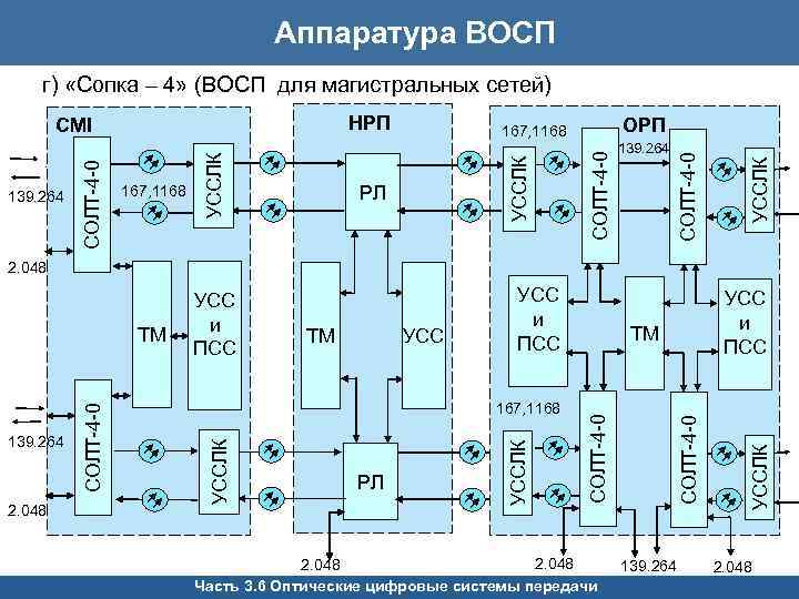 Аппаратура ВОСП г) «Сопка – 4» (ВОСП для магистральных сетей) РЛ 10 BIPIR 139.