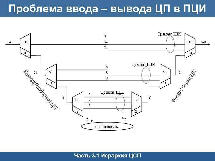 Проблема ввода – вывода ЦП в ПЦИ Часть 3. 1 Иерархия ЦСП 