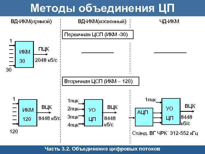 Методы объединения ЦП ВД-ИКМ(прямой) ВД-ИКМ(косвенный) ЧД-ИКМ Первичная ЦСП (ИКМ -30) 1 ИКМ 30 ПЦК