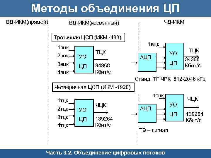 Методы объединения ЦП ВД-ИКМ(прямой) ЧД-ИКМ ВД-ИКМ(косвенный) Третичная ЦСП (ИКМ -480) 1 вцк 2 вцк