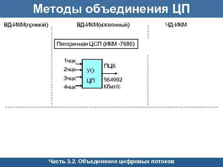 Методы объединения ЦП ВД-ИКМ(прямой) ВД-ИКМ(косвенный) ЧД-ИКМ Пятеричная ЦСП (ИКМ -7680) 1 чцк 2 чцк