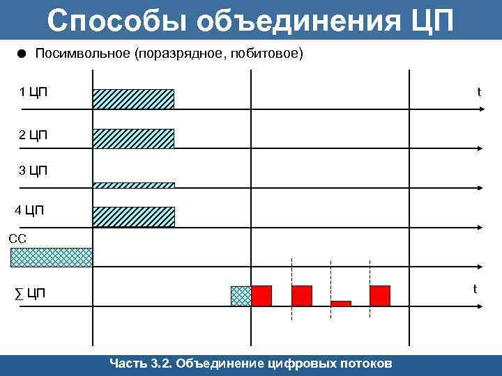 Способы объединения ЦП Посимвольное (поразрядное, побитовое) 1 ЦП t 2 ЦП 3 ЦП 4