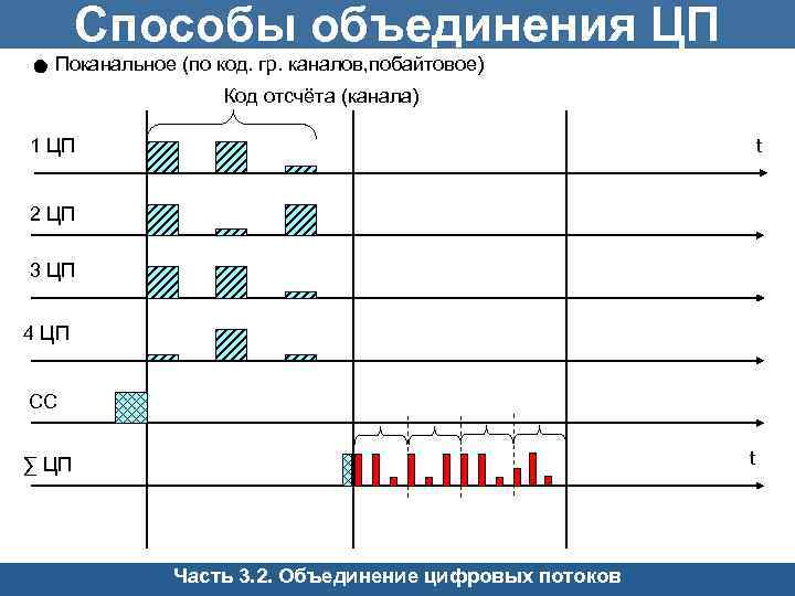 Способы объединения ЦП Поканальное (по код. гр. каналов, побайтовое) Код отсчёта (канала) 1 ЦП