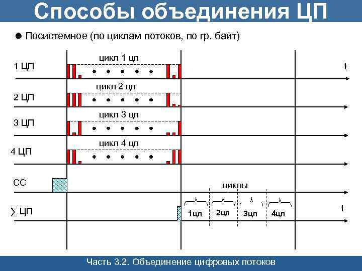 T цикла