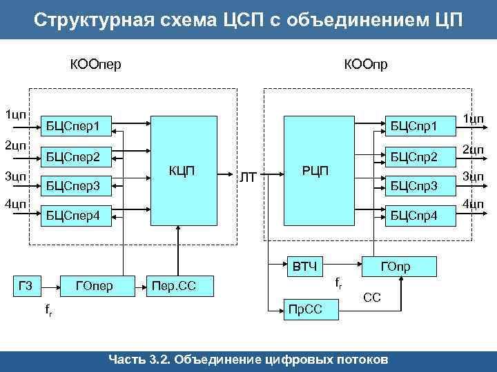 Структурная схема генераторного оборудования цсп