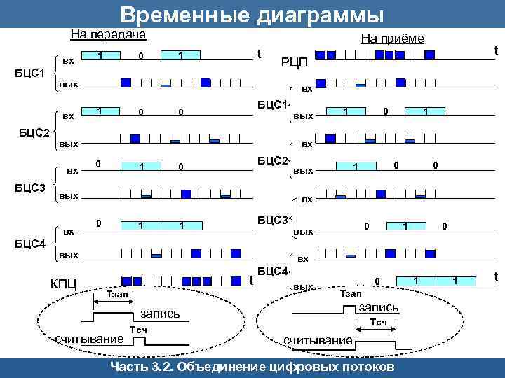 Временные диаграммы На передаче вх БЦС 1 вх 1 0 БЦС 1 0 вых