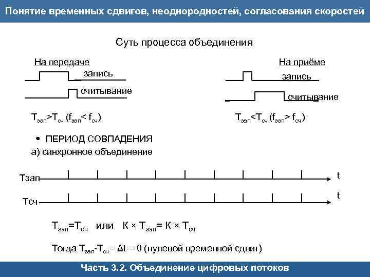 Понятие временных сдвигов, неоднородностей, согласования скоростей Суть процесса объединения На передаче запись На приёме