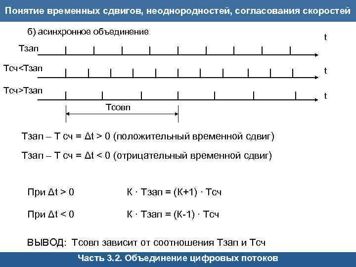 Понятие временных сдвигов, неоднородностей, согласования скоростей б) асинхронное объединение t Тзап Тсч<Тзап t Тсч>Тзап