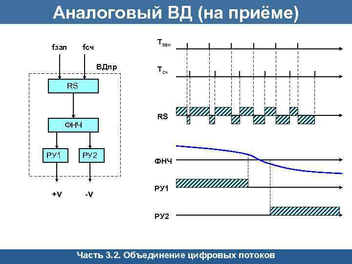 Аналоговый ВД (на приёме) fзап Тзап fсч ВДпр Тсч RS RS ФНЧ РУ 1