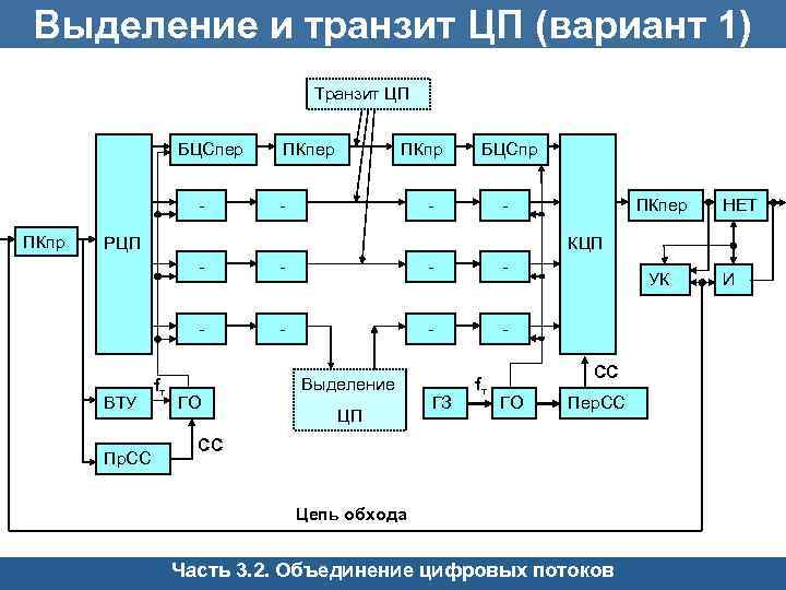 Выделение и транзит ЦП (вариант 1) Транзит ЦП БЦСпер ПКпер ПКпр - БЦСпр -