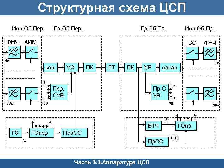 Структурная схема генераторного оборудования цсп