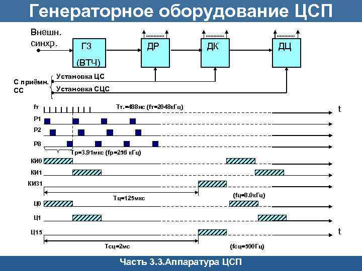 Структурная схема генераторного оборудования цсп