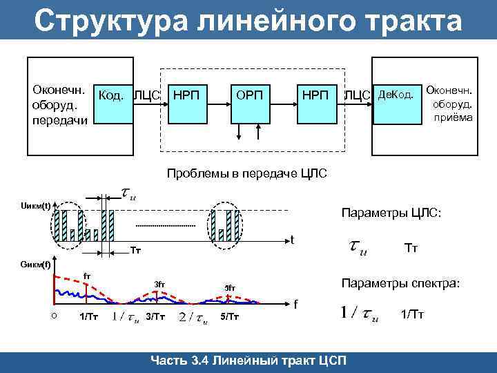 Схема цифровой связи