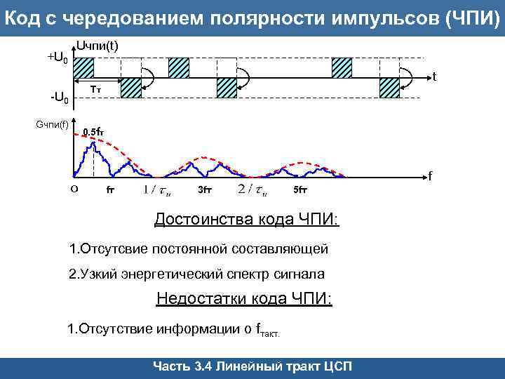 Код с чередованием полярности импульсов (ЧПИ) Uчпи(t) +U 0 t Тт -U 0 Gчпи(f)