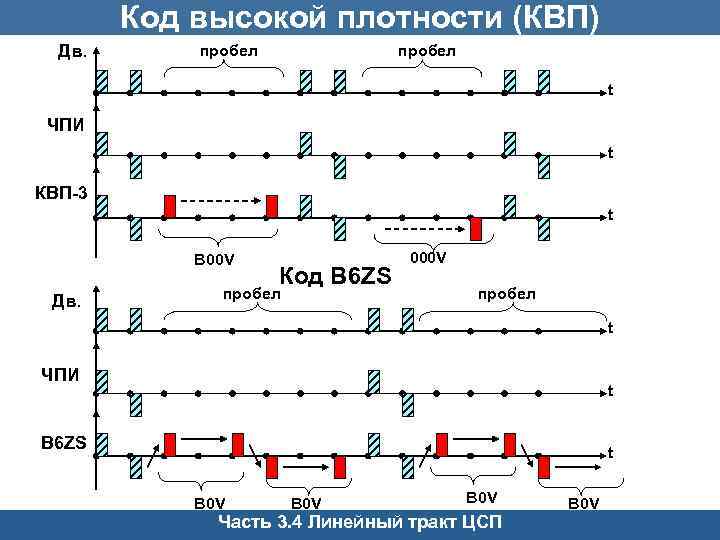 Код высокой плотности (КВП) Дв. пробел t ЧПИ t КВП-3 t B 00 V