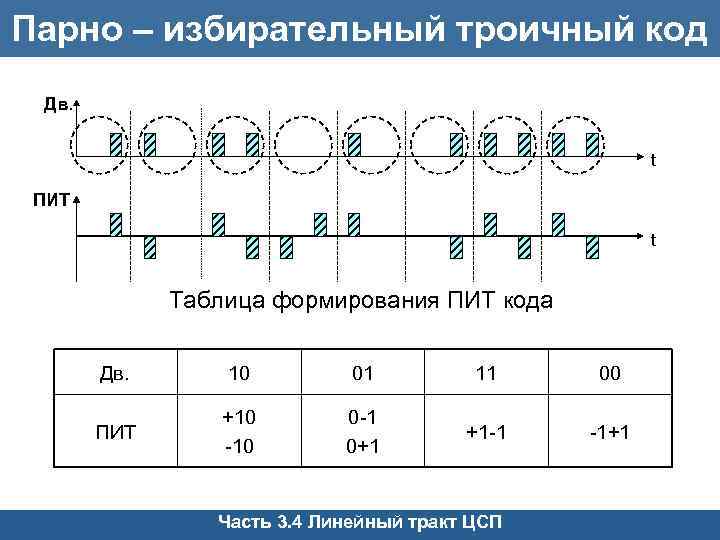 Парно – избирательный троичный код Дв. t ПИТ t Таблица формирования ПИТ кода Дв.