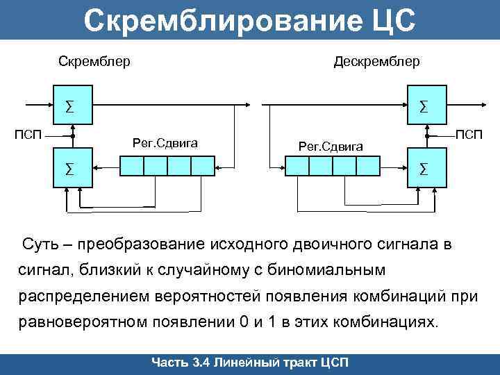 Скремблирование ЦС Скремблер Дескремблер ∑ ПСП ∑ Рег. Сдвига ПСП Рег. Сдвига ∑ ∑