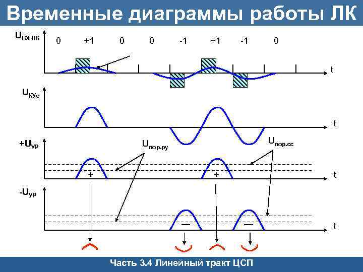 Временные диаграммы работы ЛК UВХ ЛК 0 +1 0 0 -1 +1 -1 0