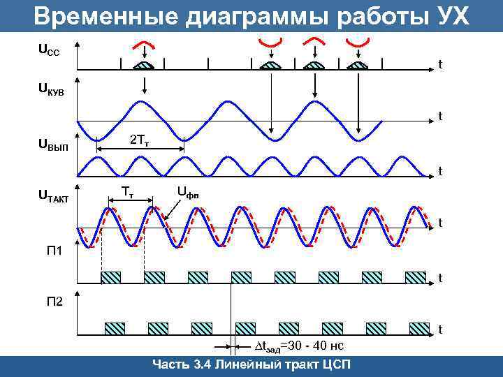 Временный график. Временные диаграммы. Временная диаграмма работы. Работа с диаграммами. Режимы и временные диаграммы работы.