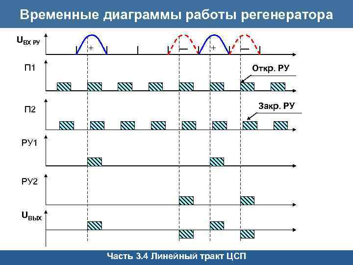 Временные диаграммы работы. Временные диаграммы работы регенератора. Линейный регенератор временные диаграммы работы. Временные диаграммы тракта передачи. Построить временную диаграмму работы регенератора.