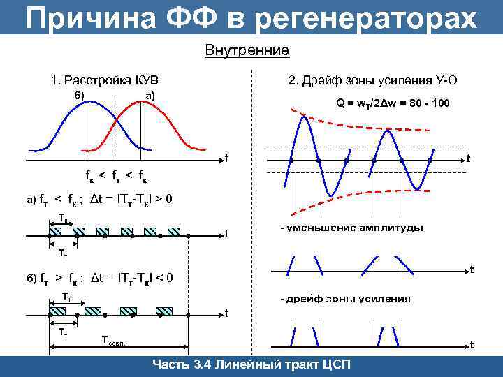 Причина ФФ в регенераторах Внутренние 1. Расстройка КУВ б) 2. Дрейф зоны усиления У-О