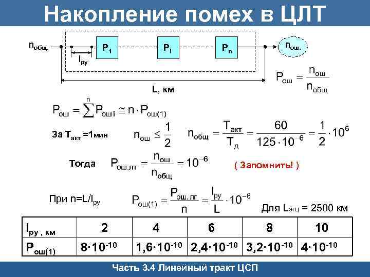 Накопление помех в ЦЛТ nобщ. lру Р 1 nош. Рn Рi L, км За