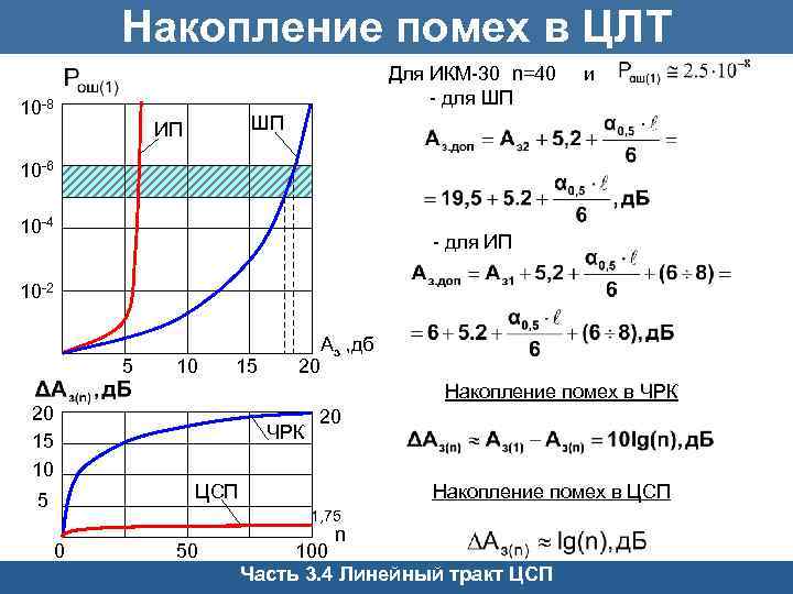 Накопление помех в ЦЛТ Для ИКМ-30 n=40 - для ШП 10 -8 и ШП