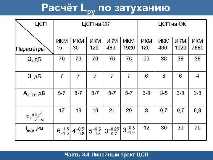 Расчёт Lру по затуханию ЦСП Параметры ЦСП на ЭК ИКМ 15 30 ЦСП на