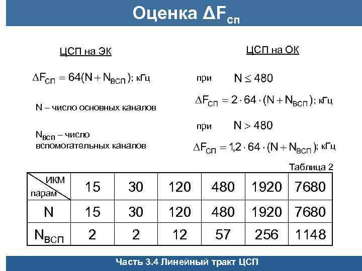 Оценка ΔFсп ЦСП на ОК ЦСП на ЭК ; к. Гц при ; к.